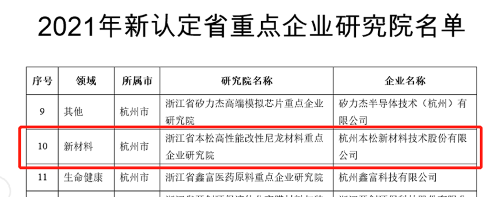 喜報|本松新材榮獲浙江省重點(diǎn)企業(yè)研究院認(rèn)定